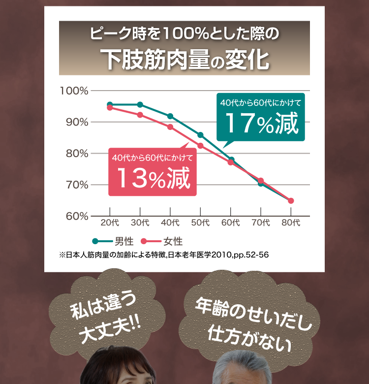 下肢筋肉量の変化