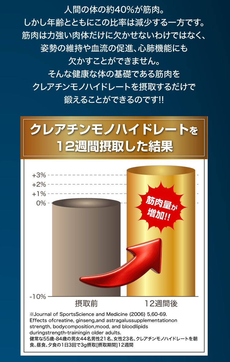 クレアチンモノハイドレートを12週間摂取した結果