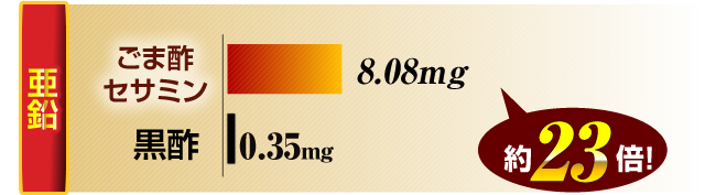亜鉛　ごま酢セサミン8.08mg　黒酢0.35mg　約23倍